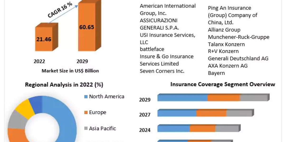 Travel Insurance Market Trends, Active Key Players and Growth Projection Up to 2029