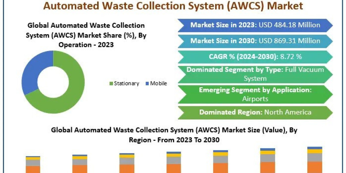 Automated Waste Collection System (AWCS) Market: Future Outlook and Projections 2024-2030