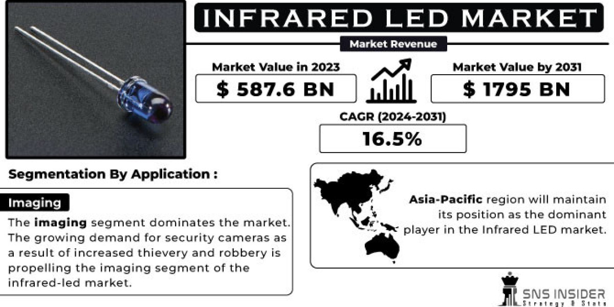 Infrared LED Market Size: Market Share Analysis, Growth Factors, and Competitive Strategies