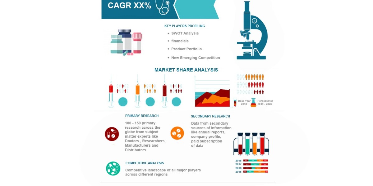 Eye Infections Treatment Market Share, Overview, Competitive Analysis and Forecast 2031