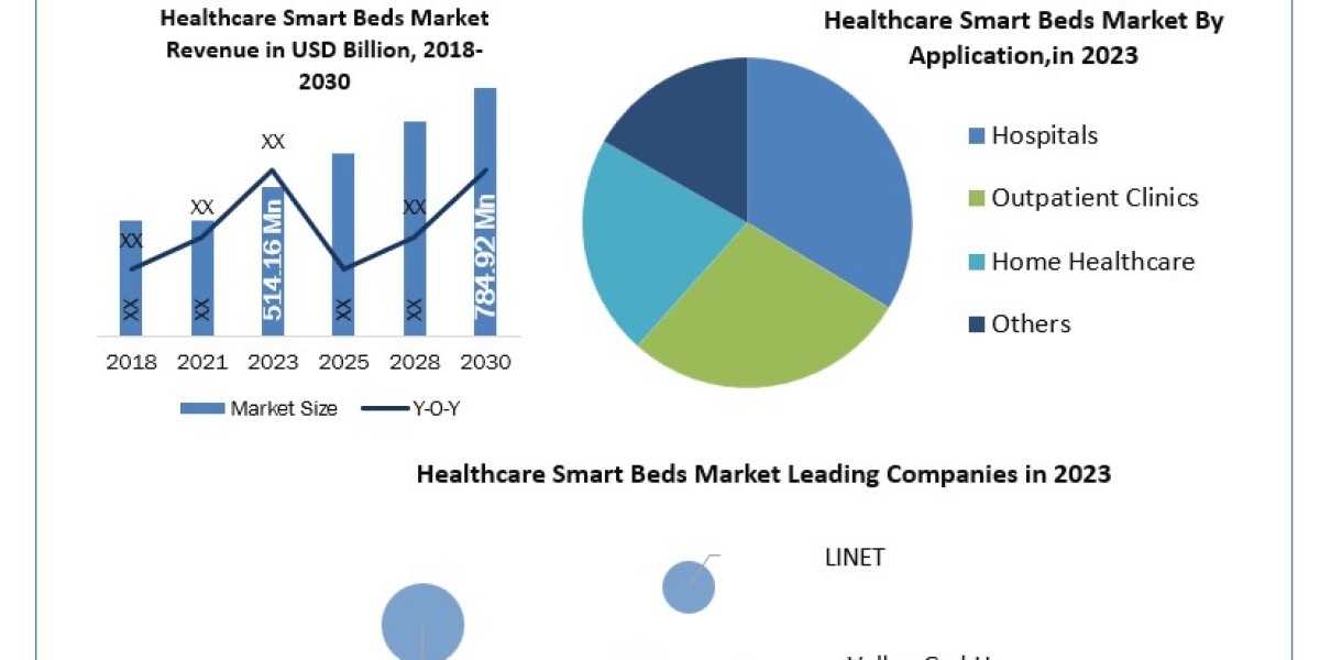 Healthcare Smart Beds Market Detailed Analysis of Current Industry Trends, Growth Forecast To 2030