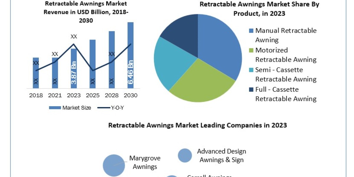 Retractable Awnings Market Research Depth Study, Analysis, Growth, Trends, Developments and Forecast 2030