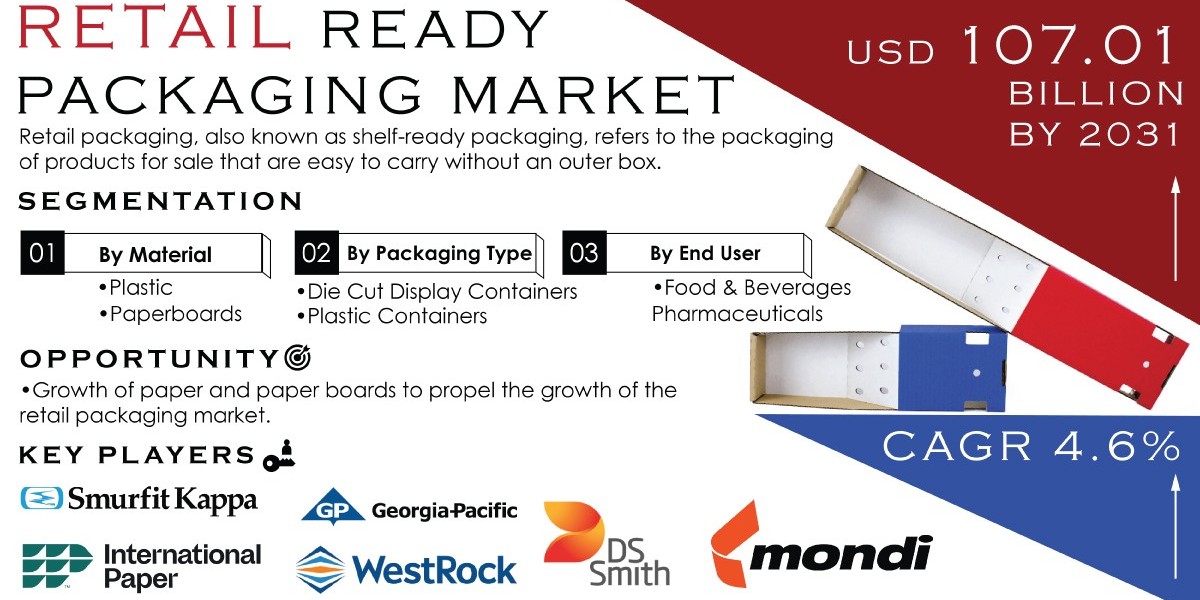 Retail Ready Packaging Market Regional Analysis & Driving Factors Report 2024-2031