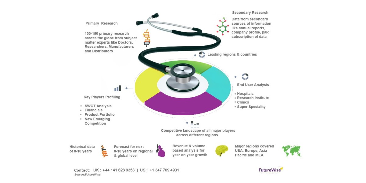 At-Home Cancer Testing Market Size, Overview, Share and Forecast 2031