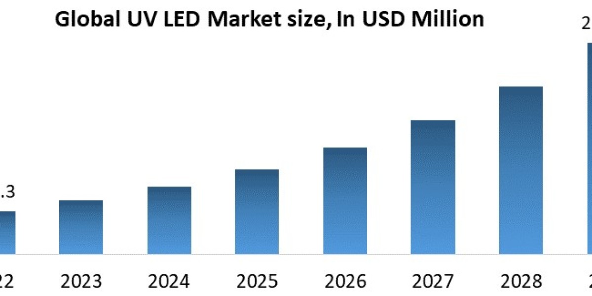 UV LED Industry Market Segmentation, Outlook and Overview Trends | 2023-2029