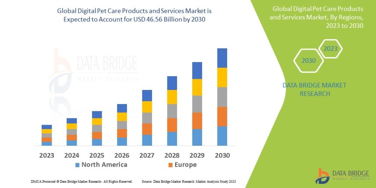 Digital Pet Care Products and Services Market Size, Share, Trends, Demand, Growth and Competitive Outlook 2030