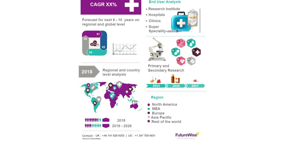 Bone Regeneration Material Market Size, Overview, Share and Forecast 2031