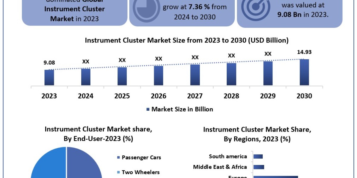 Instrument Cluster Market Industry Growth Analysis, Analysis and Competitive Landscape till [2024 to 2030]