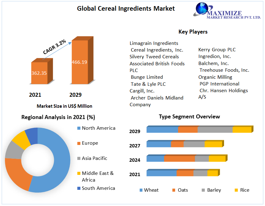 Global Cereal Ingredients Market: Industry Analysis and Forecast