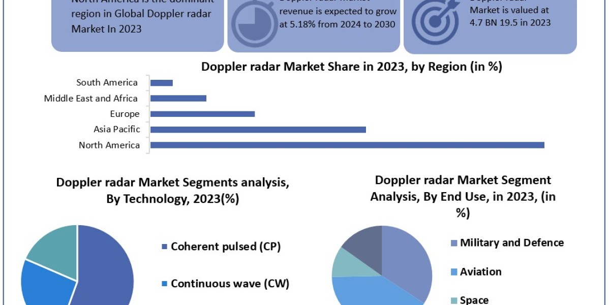 Doppler radar Market Statistical Snapshot: Unveiling Segmentation, Outlook, and Overview Trends | 2024-2030