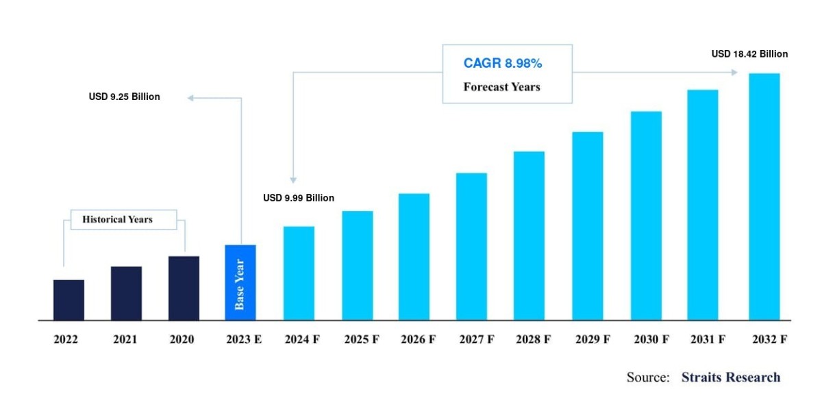 Enzyme Replacement Therapy Market Size: Future Growth Strategies, Market Share Analysis, and Forecast Insights to 2032