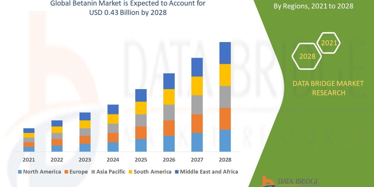 Betanin Market Size, Share, Trends, Growth Opportunities and Competitive Outlook 2028