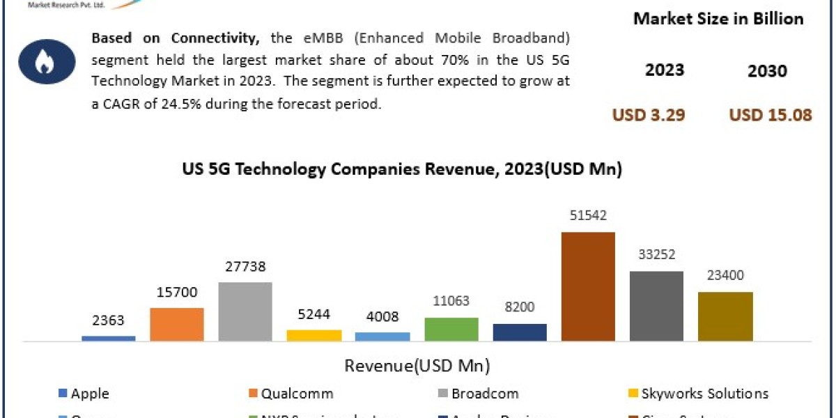 US 5G Technology Market 	Metrics Marvels: Size, Share, Revenue, and Worth Statistics | 2024-2030