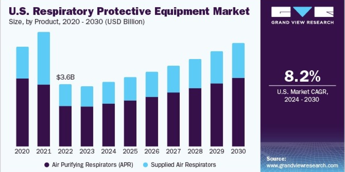 Filters Market 2030: The Role of Education in Promoting Filtration Products