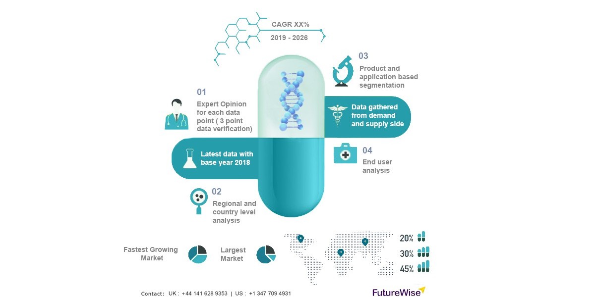 Serological Testing Market Share, Overview, Competitive Analysis and Forecast 2031