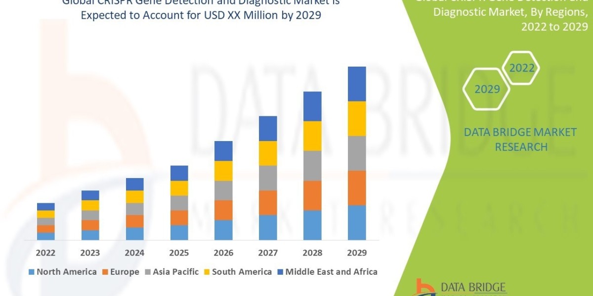 CRISPR Gene Detection and Diagnostic Market Growth 2024 - 2031 |Segments, Size, Share And Trends