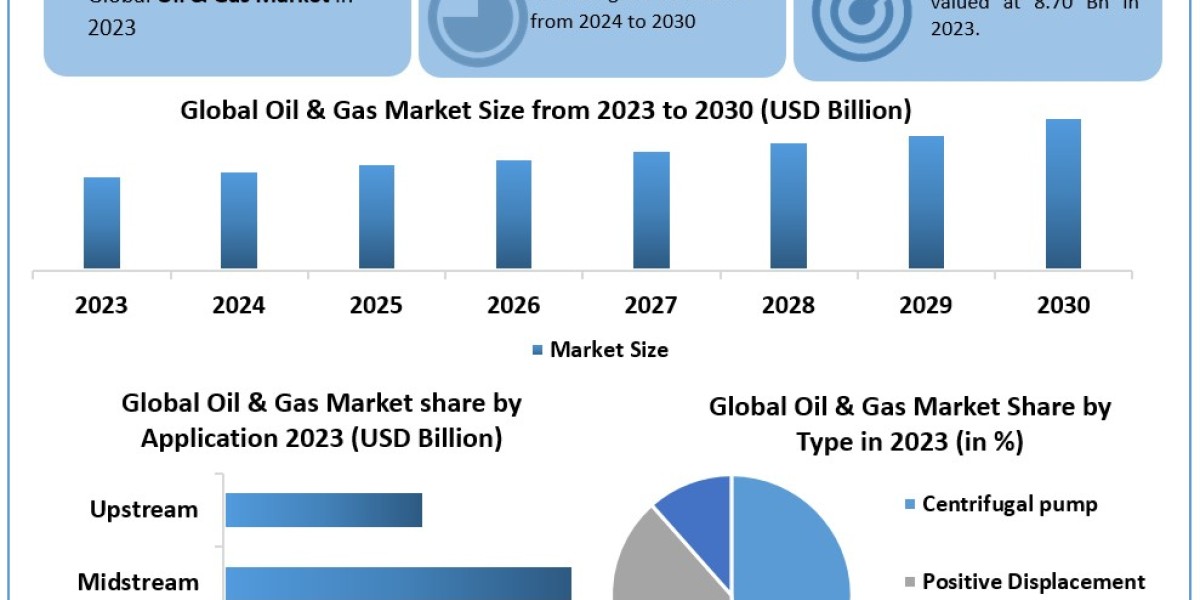 Oil and Gas Pumps Market Key Players Data, Share, Size, Opportunities and Forecast to 2030