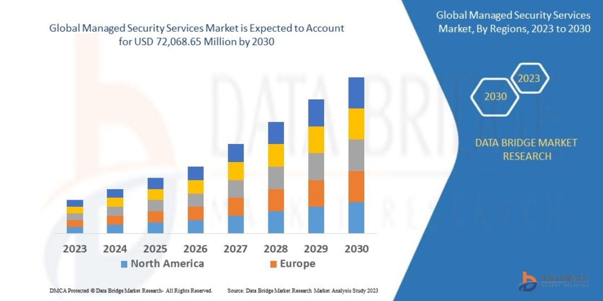 Managed Security Services Market Size, Share, Trends, Demand, Growth and Competitive Outlook 2030