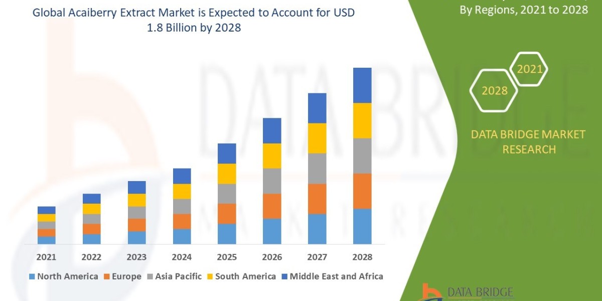 Acaiberry Extract Market Size, Share, Trends, Demand, Growth and Competitive Outlook 2028