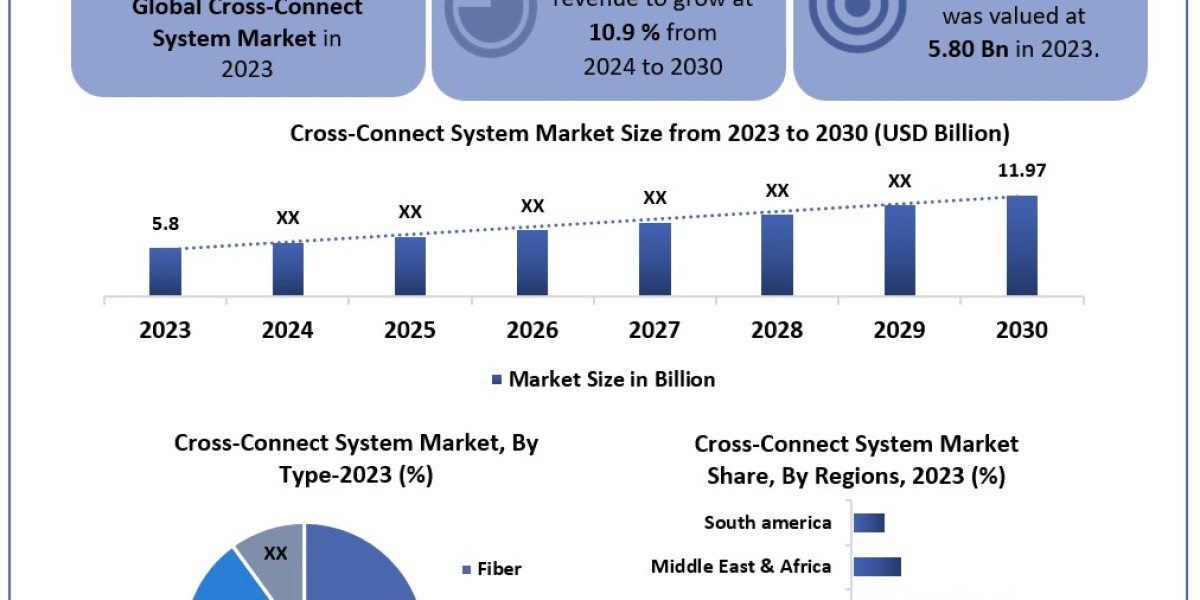 Cross-Connect System Market Size, Growth, Share, Industry Analysis, Opportunities and Forecast 2030