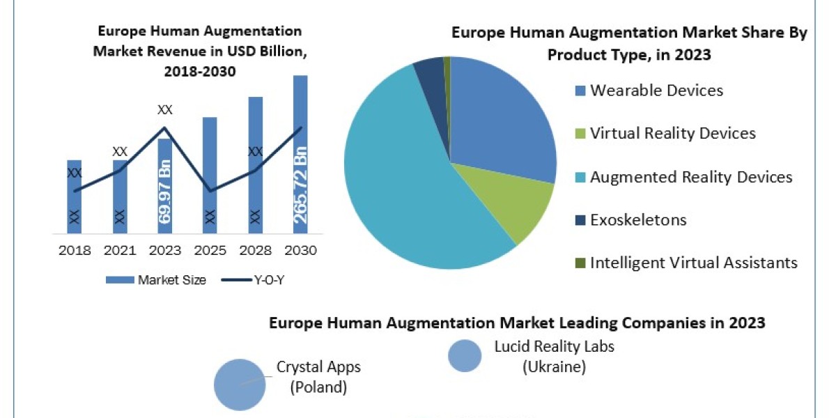 Europe Human Augmentation Market Size, Unveiling Growth Potential and Forecasted Outlook for 2024-2030