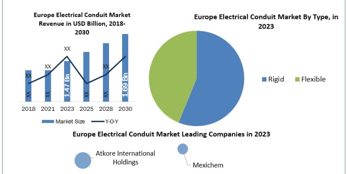 Europe Electrical Conduit Market Application, Breaking Barriers, Key Companies Forecast 2030