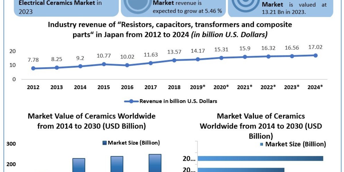 Electronics Ceramics and Electrical Ceramics Market Prominent Growth, Demand Analysis Forecast 2030