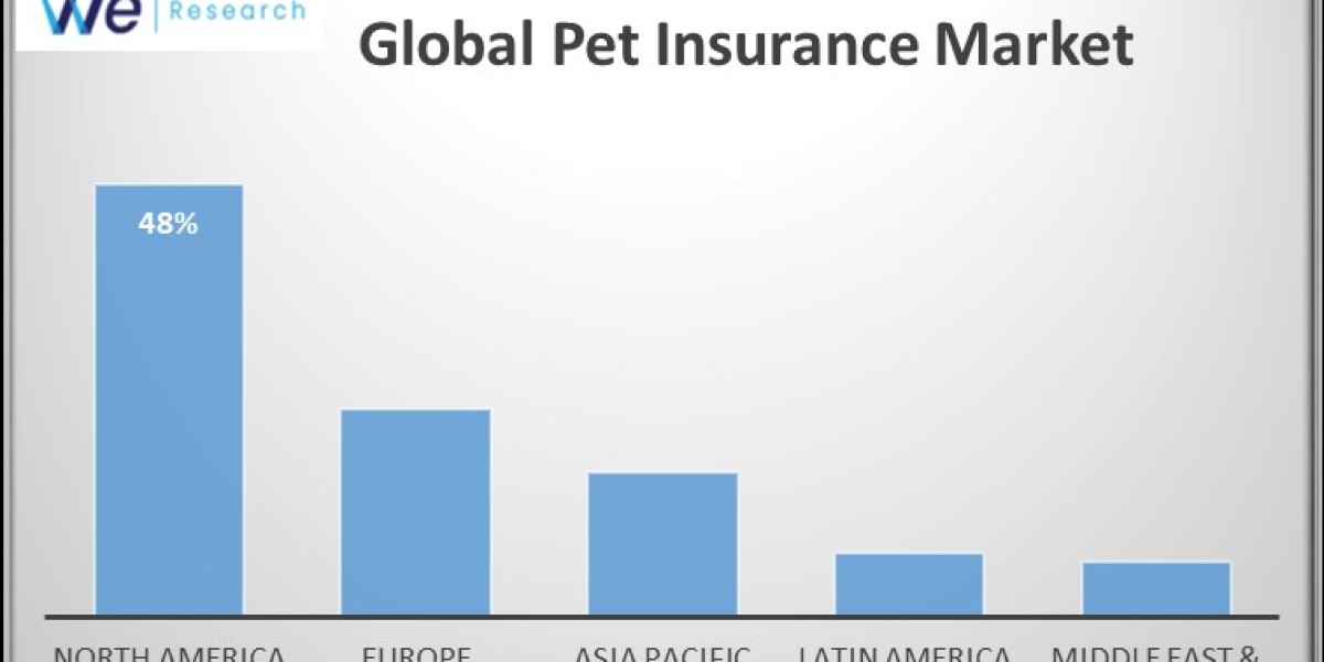 Pet Insurance Market Growth and Industry Forecast Report 2034