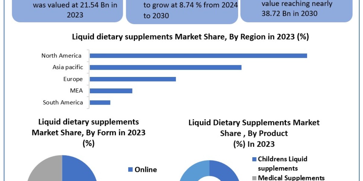 Liquid Dietary Supplements Market	Statistical Spectrum: Exploring Segmentation, Outlook, and Market Trends | 2024-2030