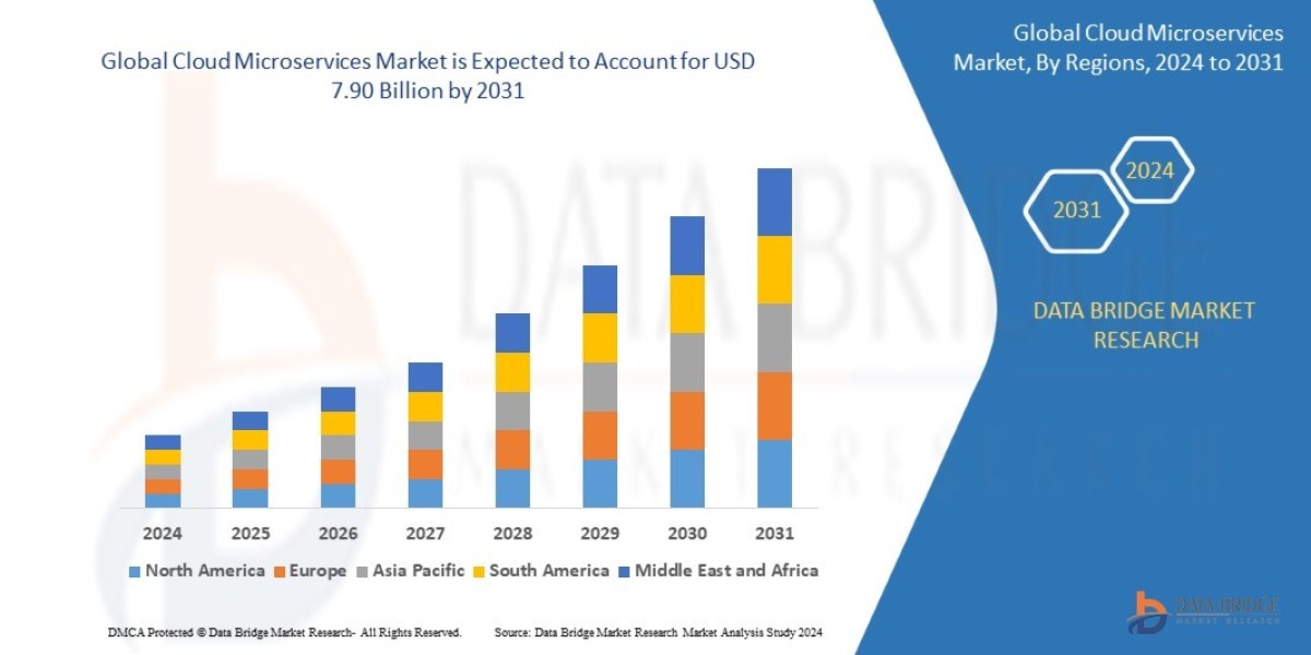 Cloud Microservices Market Segments, Size, Share And Trends By Forecast 2024 - 2031