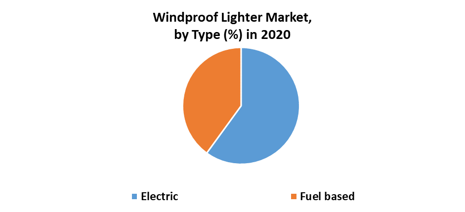 Windproof Lighter Market: Overlook of Industry and Forecast (2022-2027)