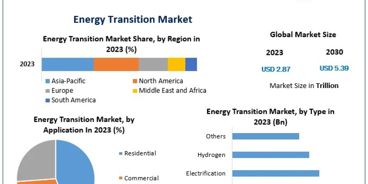 Energy Transition Market Overview: Preparing for a Shift Toward Renewable Energy Solutions