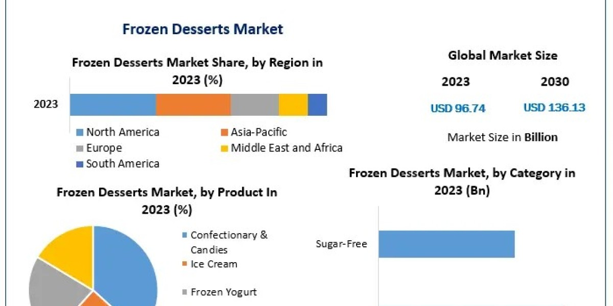 Frozen Desserts Market Evolution: Crafting Sweet Success in a Competitive Environment