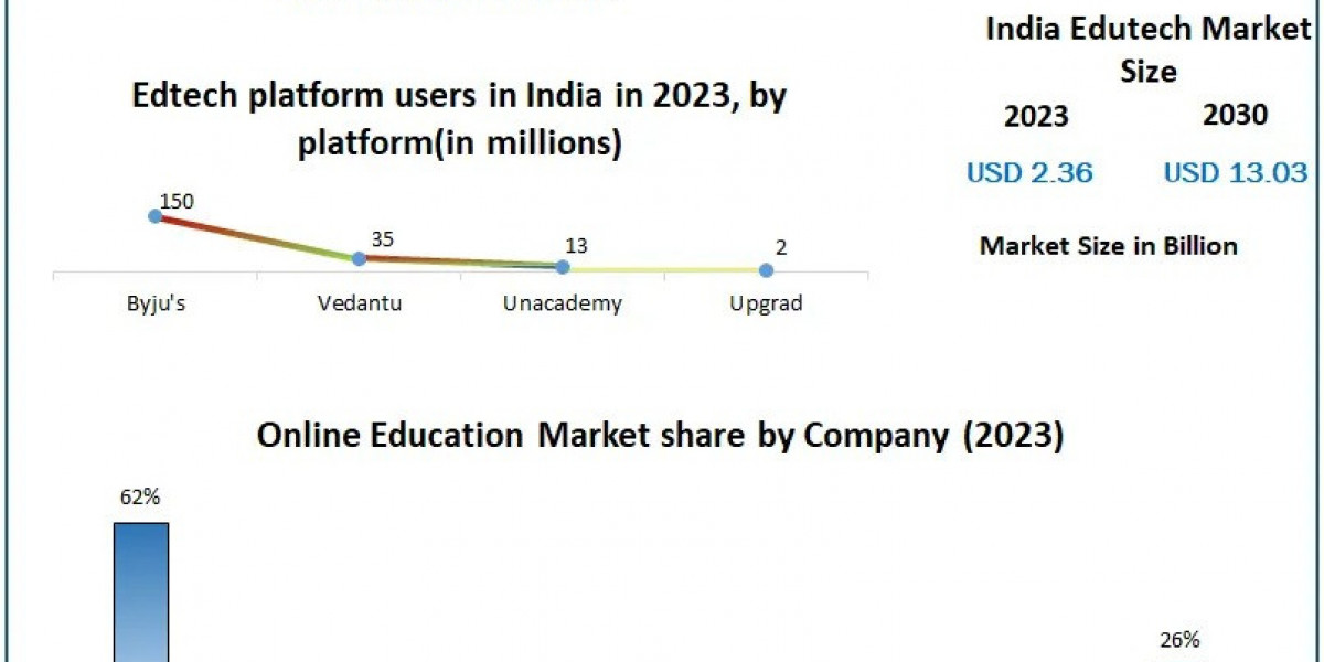 India Edutainment Market Future Projections 2030