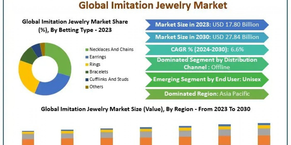 Imitation Jewelry Market Revenue Projections Up to 2030