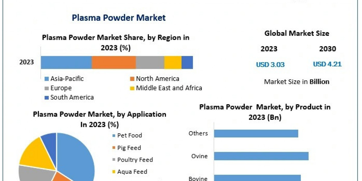 Plasma Powder Market Competitive Landscape Overview 2030