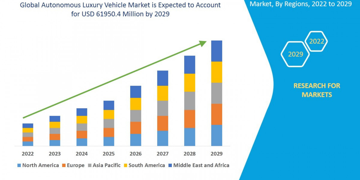 Autonomous Luxury Vehicle Market: Driving the Future of Premium Mobility