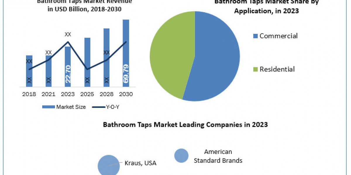 Bathroom Taps Market Is Likely to Experience a Massive Growth in Near Future