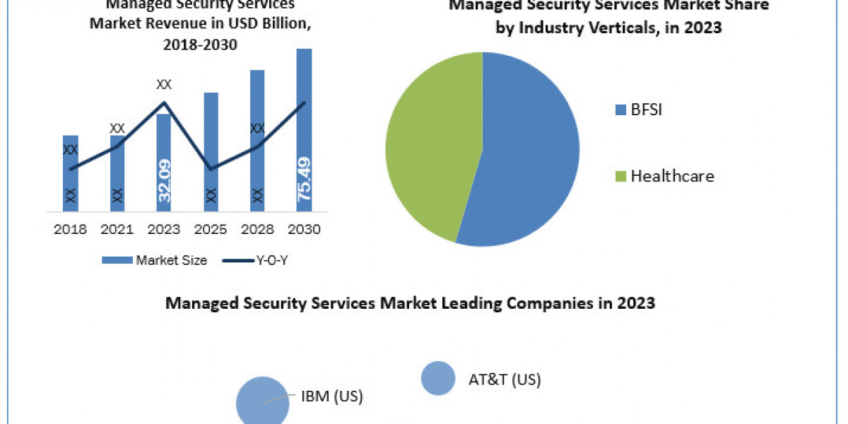 Managed Security Services Market Trends, Report, Growth, Analysis and Forecast 2024-2030