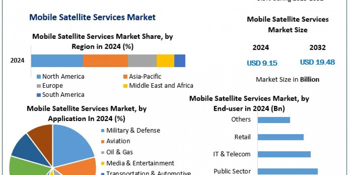 Mobile Satellite Services Market: Key Trends and Growth Forecast for 2025