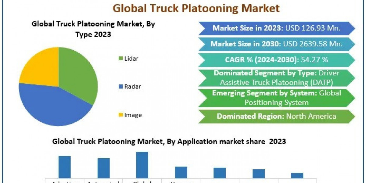 Truck Platooning Market Emerging Technologies and Growth Factors with 2030