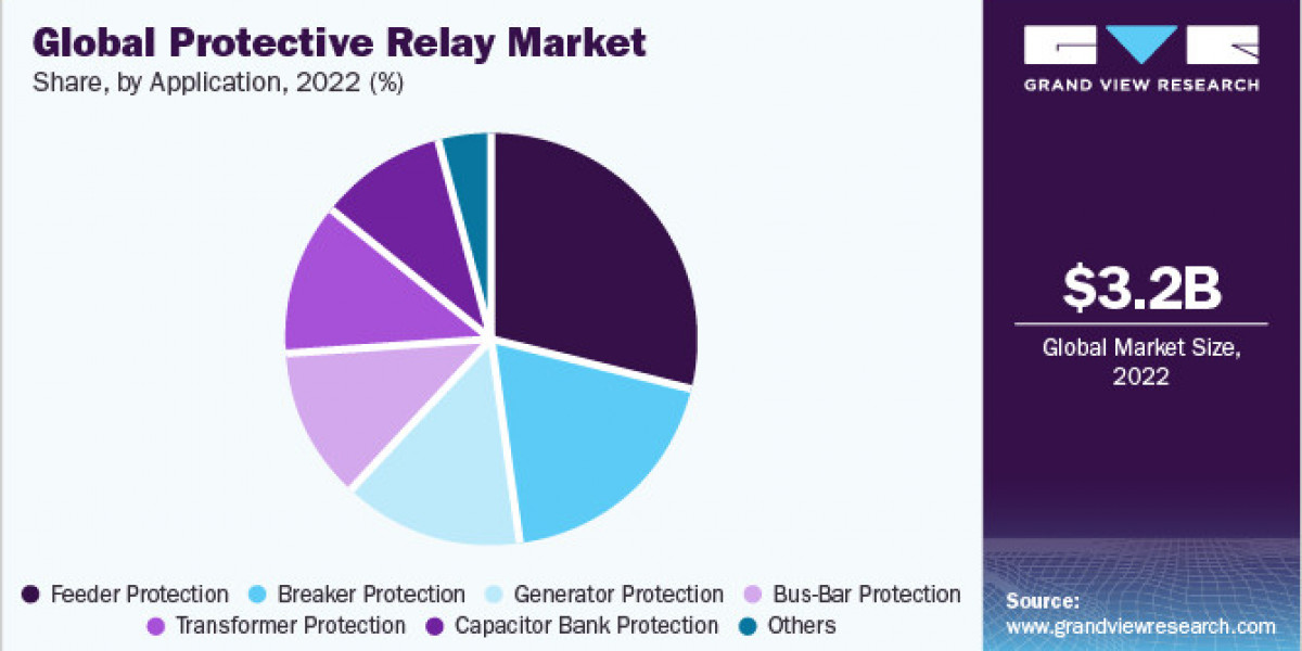 Protective Relay Market Expansion: Strategies for Global Market Penetration