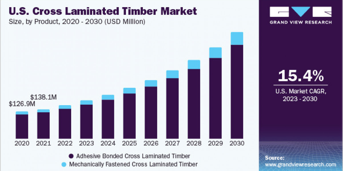 Cross Laminated Timber Market: Shaping the Future of Sustainable Architecture