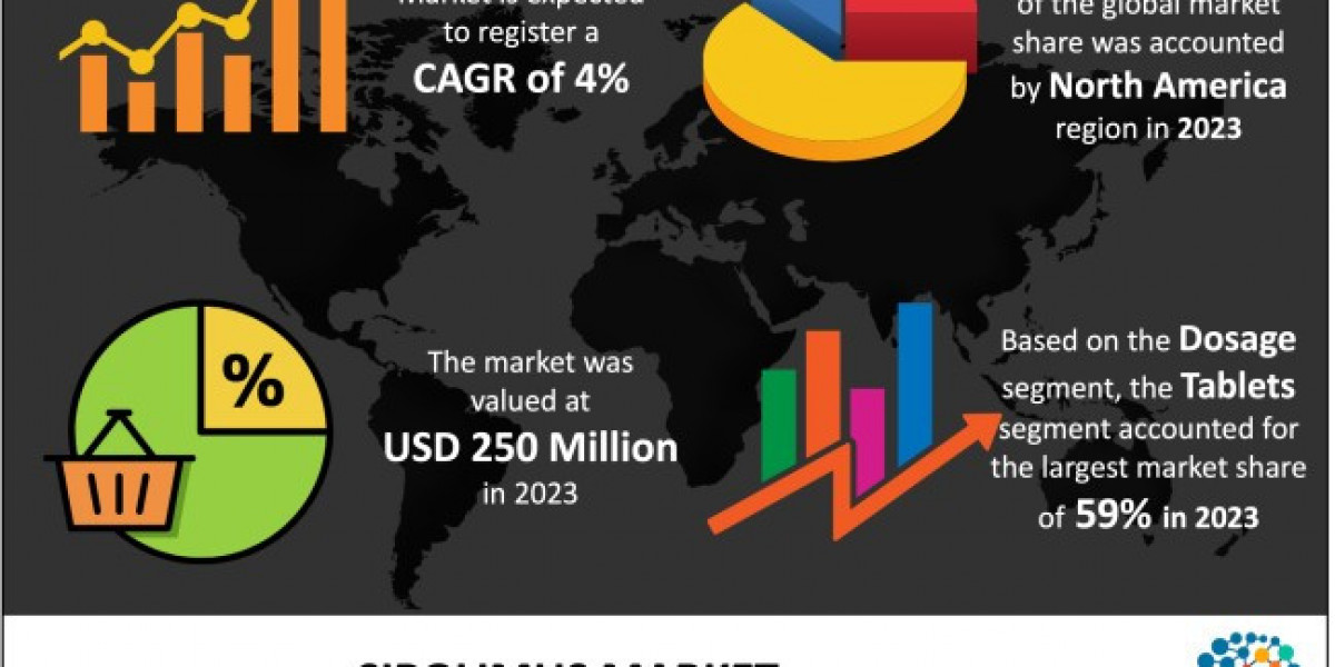 Sirolimus Market 2024 Key Industry Trends and Segment Analysis to 2033