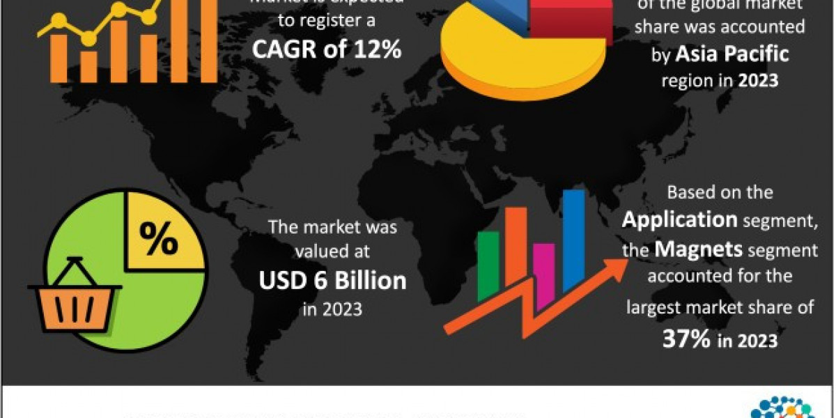 Rare Earth Metals Market Regulations and Competitive Landscape Outlook 2024 to 2033