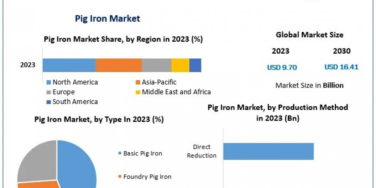 Pig Iron Market 2030 Future Outlook and Growth Potential