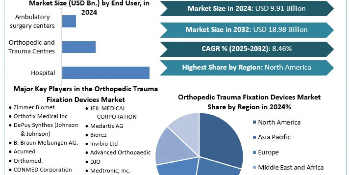 Technological Advancements Propel Orthopedic Trauma Fixation Devices Industry Forward