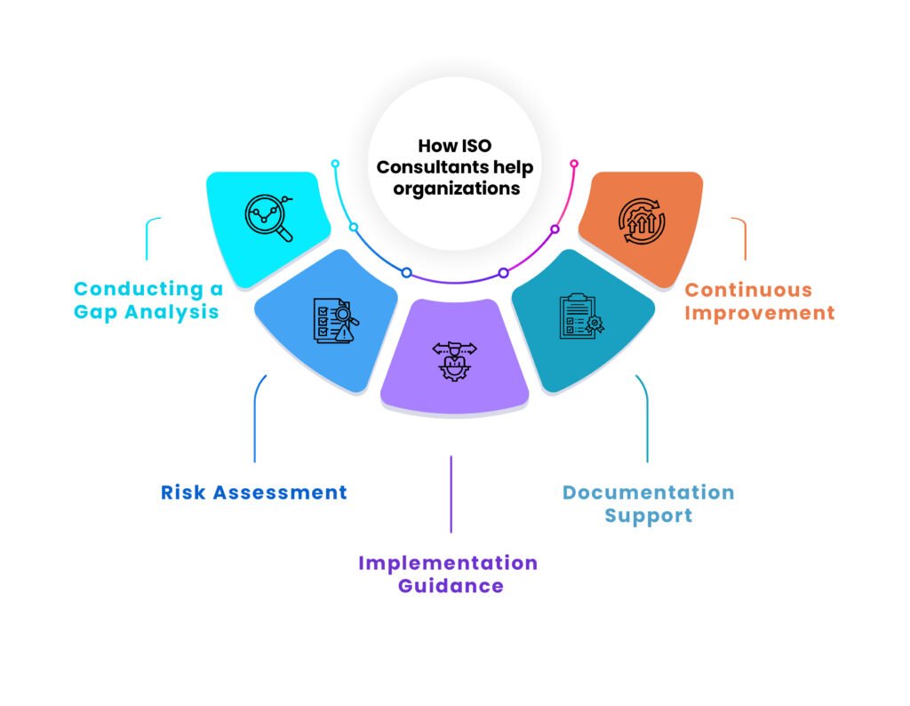 Consulting Services for ISO 27001 Consultancy | Expert ISO 27001 Consultants