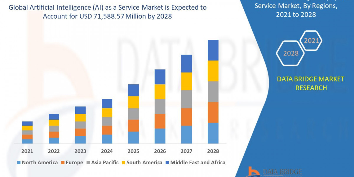 Artificial Intelligence (AI) as a Service Market Outlook: Growth, Share, Value, Size, and Insights