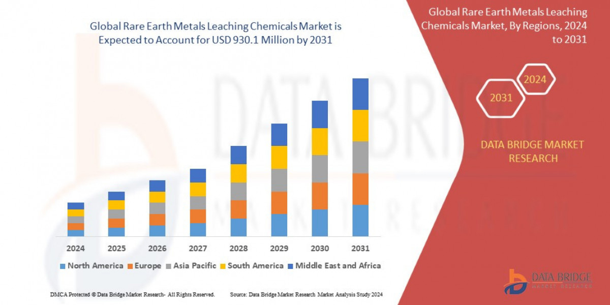 Rare Earth Metals Leaching Chemicals Market Overview: Key Drivers and Challenges 2031